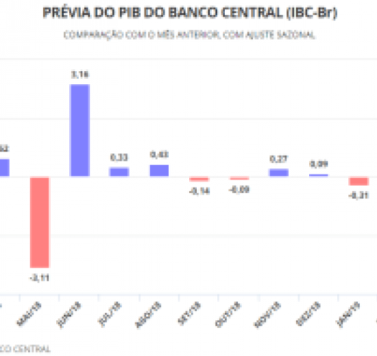 Prévia do PIB mostra que em fevereiro economia teve maior recuo desde a greve dos caminhoneiros